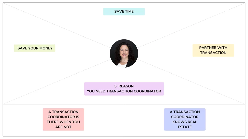 reason you need transaction coordinator